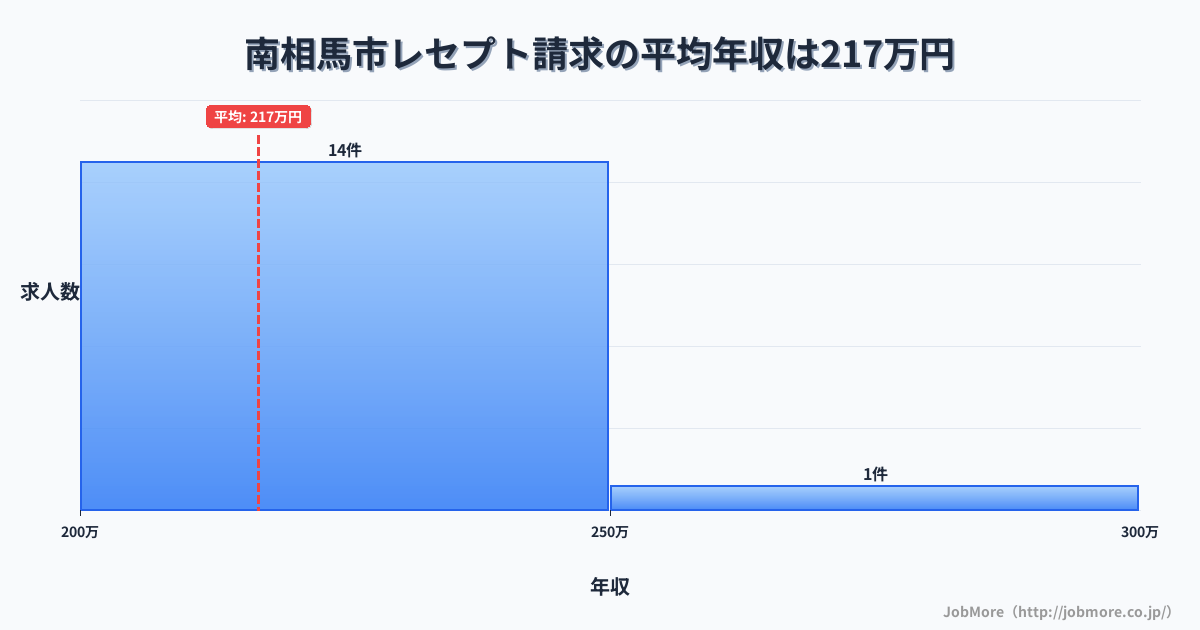 福島県 南相馬市内のレセプト請求の平均年収は216万円です。中央値は208万円、最頻値は200万円〜250万円です。