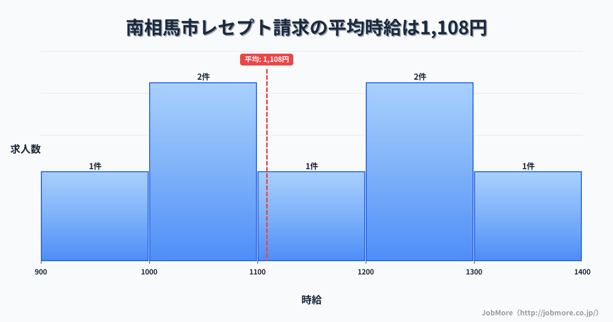 福島県 南相馬市内のレセプト請求の平均時給は1,108円です。中央値は1,100円、最頻値は1,000円〜1,100円です。