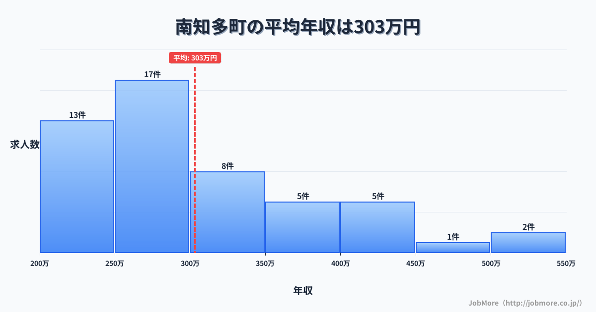 愛知県 南知多町内の平均年収は417万円です。中央値は376万円、最頻値は350万円〜400万円です。