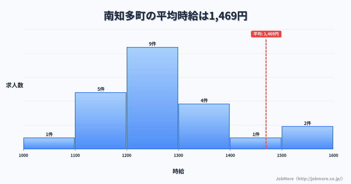 愛知県 南知多町内の平均時給は1,469円です。中央値は1,200円、最頻値は1,200円〜1,300円です。