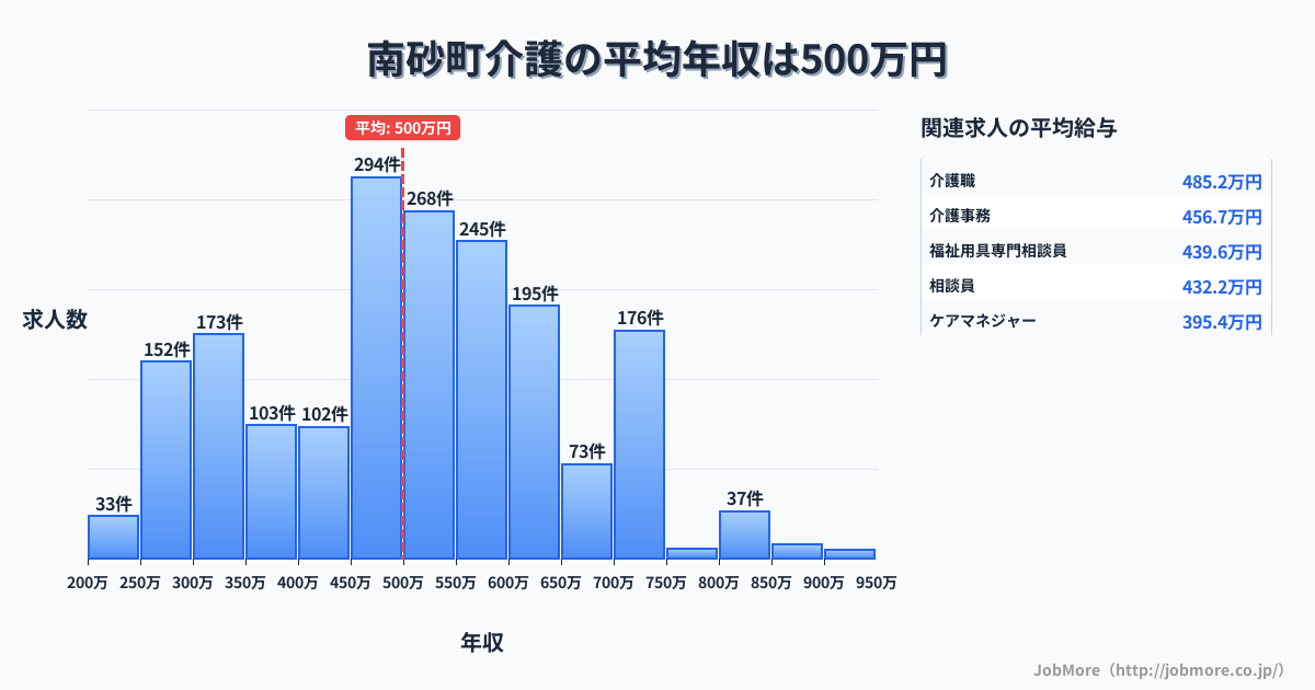 北海道 上砂川町内の介護の平均年収は501万円です。中央値は500万円、最頻値は450万円〜500万円です。