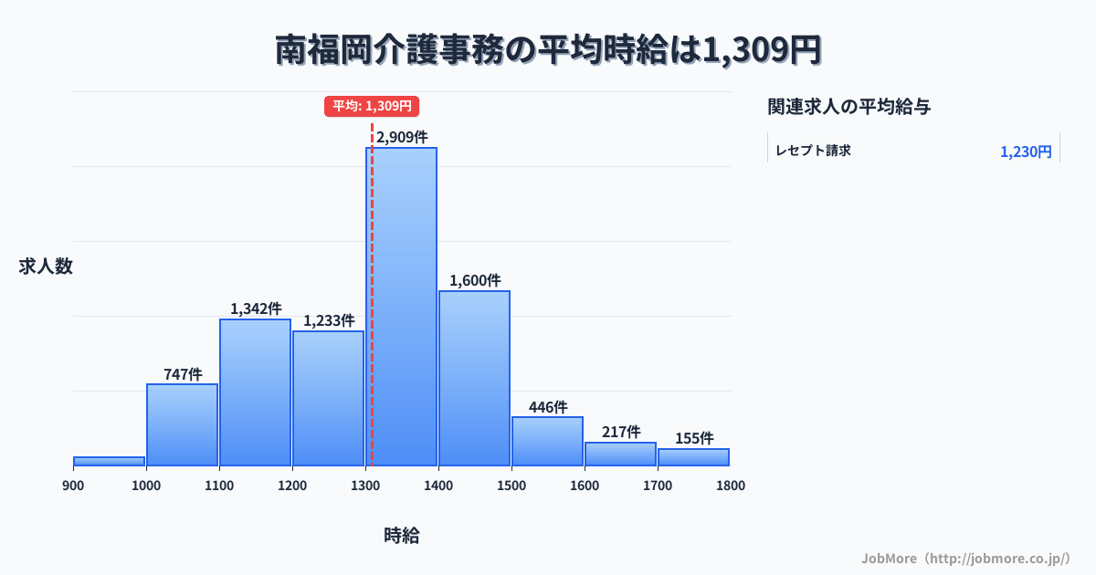 福岡県福岡市南福岡駅周辺の介護事務の平均時給は1,309円です。中央値は1,349円、最頻値は1,300円〜1,400円です。