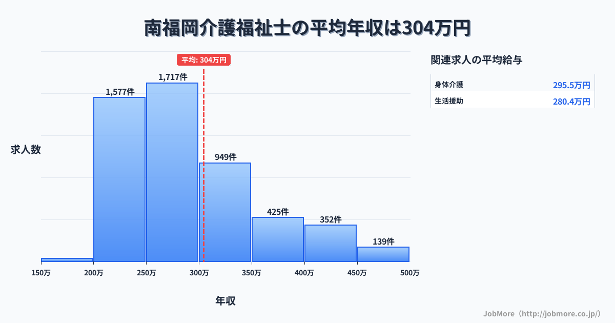 福岡県福岡市南福岡駅周辺の介護福祉士の平均年収は303万円です。中央値は277万円、最頻値は250万円〜300万円です。