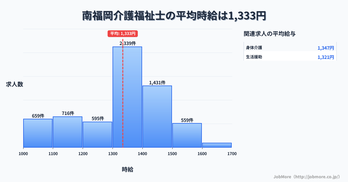 福岡県福岡市南福岡駅周辺の介護福祉士の平均時給は1,332円です。中央値は1,350円、最頻値は1,300円〜1,400円です。