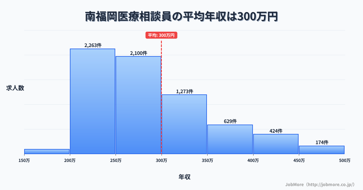 福岡県福岡市南福岡駅周辺の医療相談員の平均年収は299万円です。中央値は276万円、最頻値は200万円〜250万円です。