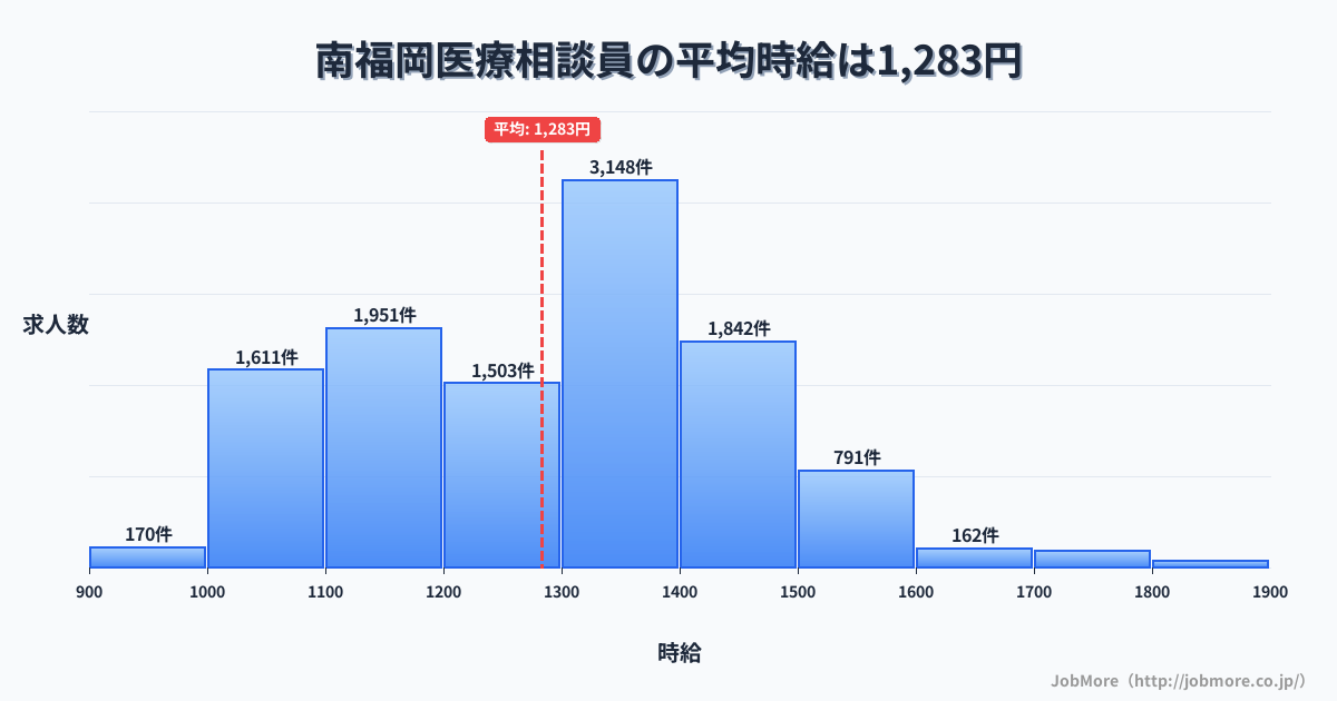 福岡県福岡市南福岡駅周辺の医療相談員の平均時給は1,283円です。中央値は1,300円、最頻値は1,300円〜1,400円です。