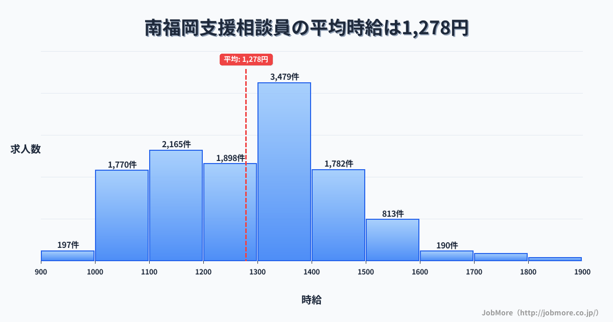 福岡県福岡市南福岡駅周辺の支援相談員の平均時給は1,278円です。中央値は1,300円、最頻値は1,300円〜1,400円です。