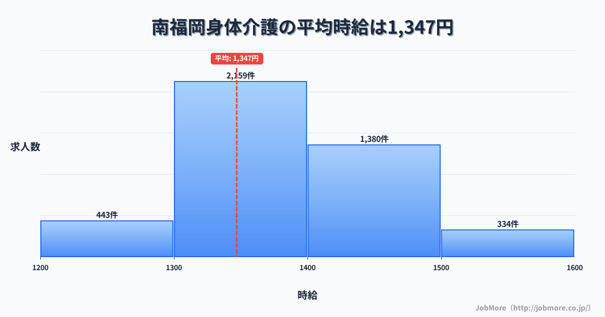 福岡県福岡市南福岡駅周辺の身体介護の平均時給は1,347円です。中央値は1,350円、最頻値は1,300円〜1,400円です。