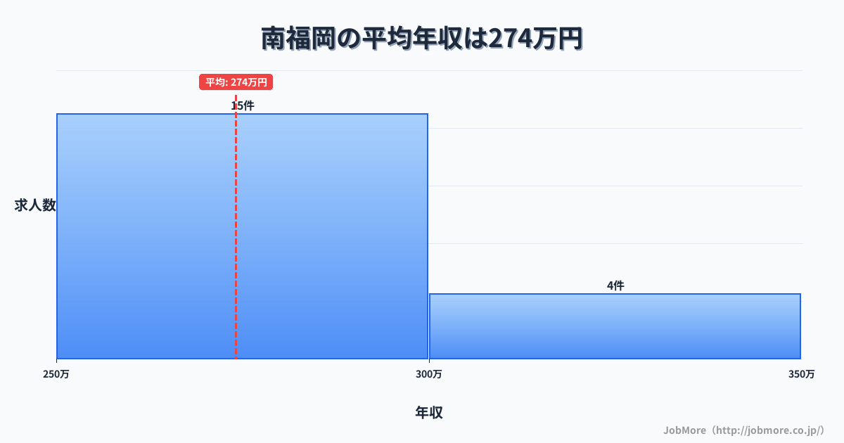 福岡県福岡市南福岡駅周辺の平均年収は308万円です。中央値は284万円、最頻値は250万円〜300万円です。