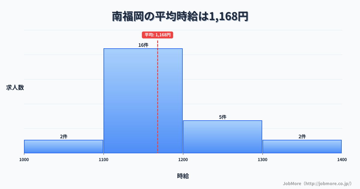 福岡県福岡市南福岡駅周辺の平均時給は1,272円です。中央値は1,298円、最頻値は1,300円〜1,400円です。