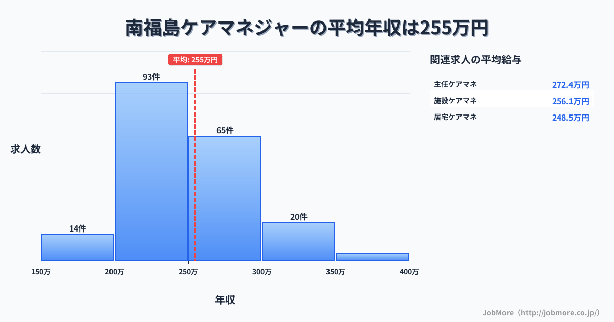 福島県福島市南福島駅周辺のケアマネジャーの平均年収は254万円です。中央値は244万円、最頻値は200万円〜250万円です。