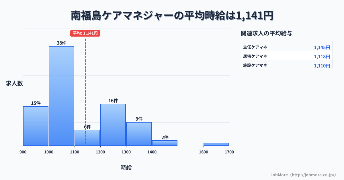 福島県福島市南福島駅周辺のケアマネジャーの平均時給は1,141円です。中央値は1,036円、最頻値は1,000円〜1,100円です。
