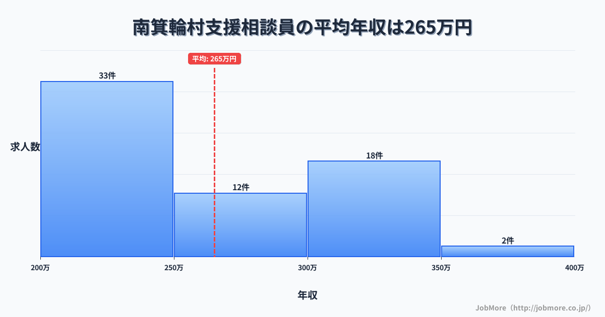 長野県 南箕輪村内の支援相談員の平均年収は265万円です。中央値は242万円、最頻値は200万円〜250万円です。