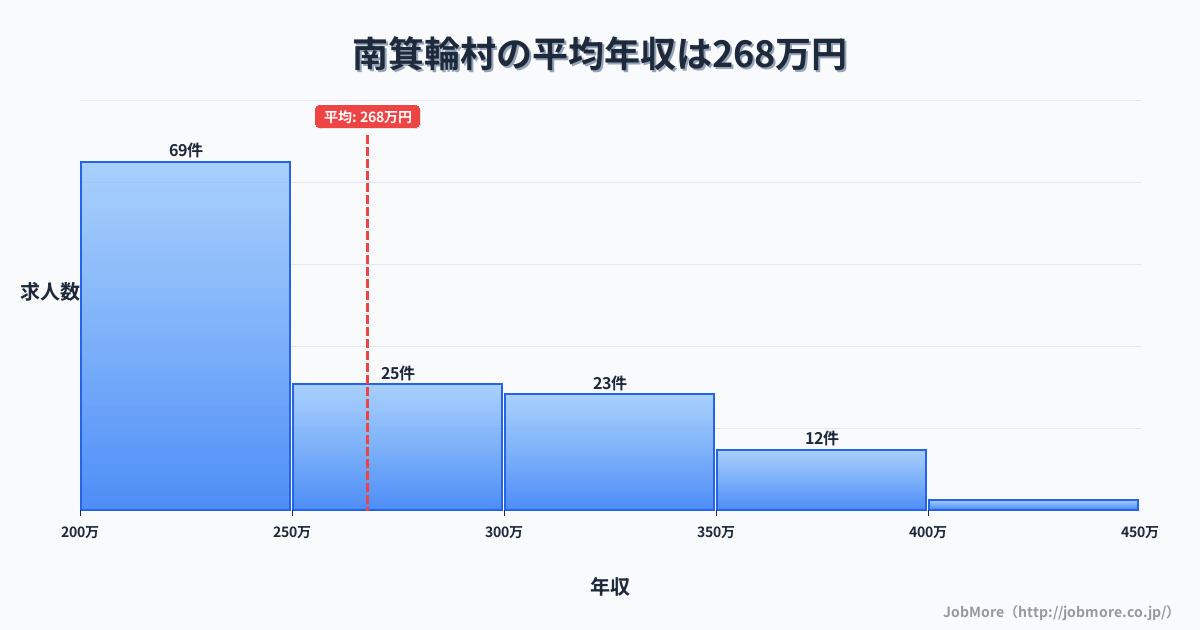 長野県 南箕輪村内の平均年収は374万円です。中央値は360万円、最頻値は300万円〜350万円です。