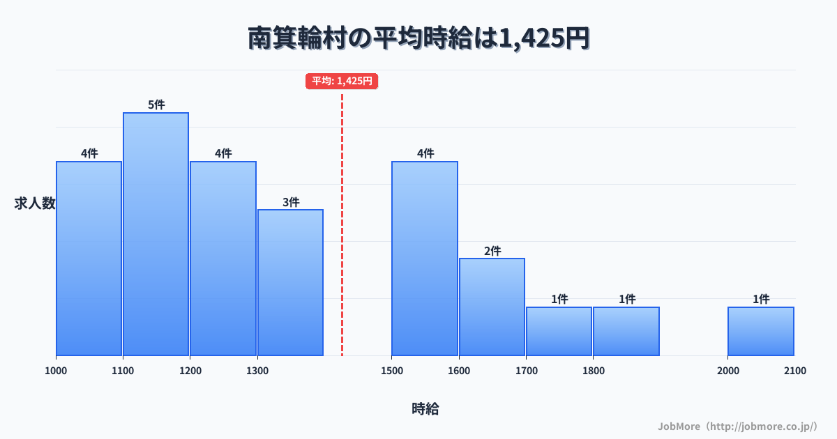長野県 南箕輪村内の平均時給は1,464円です。中央値は1,300円、最頻値は1,100円〜1,200円です。