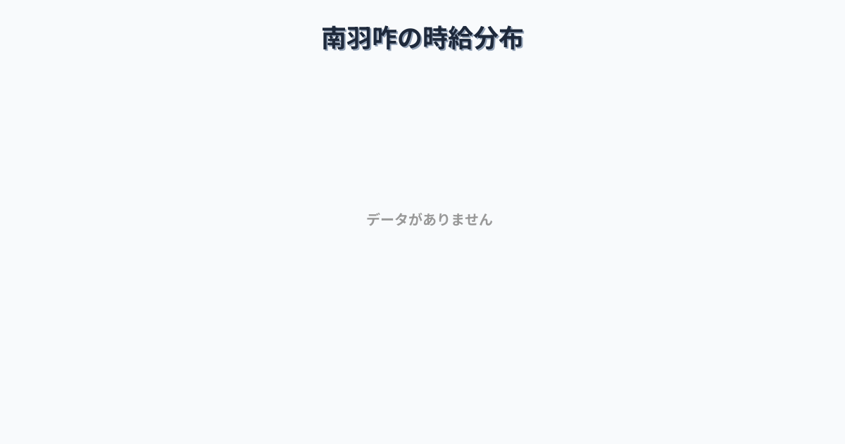 石川県羽咋市南羽咋駅周辺の平均時給は1,171円です。中央値は1,093円、最頻値は1,000円〜1,100円です。