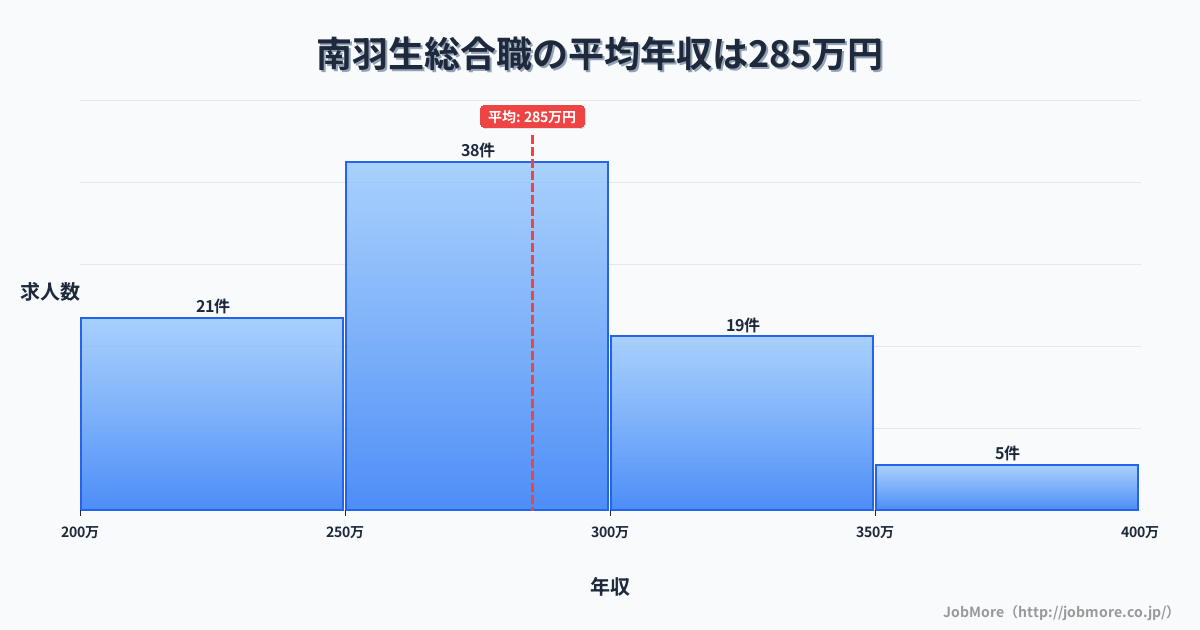 埼玉県羽生市南羽生駅周辺の総合職の平均年収は285万円です。中央値は279万円、最頻値は250万円〜300万円です。