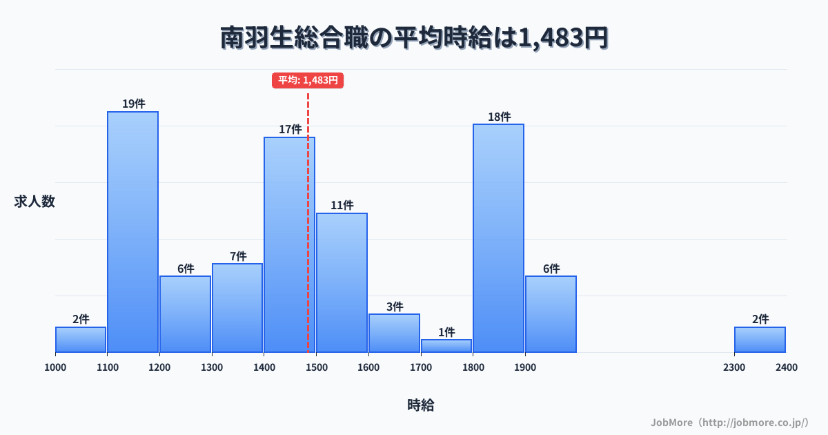 埼玉県羽生市南羽生駅周辺の総合職の平均時給は1,483円です。中央値は1,450円、最頻値は1,100円〜1,200円です。