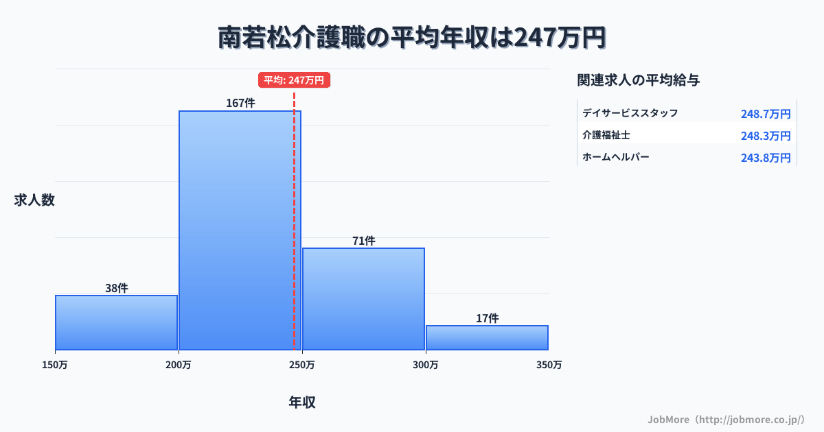 福島県会津若松市南若松駅周辺の介護職の平均年収は247万円です。中央値は236万円、最頻値は200万円〜250万円です。