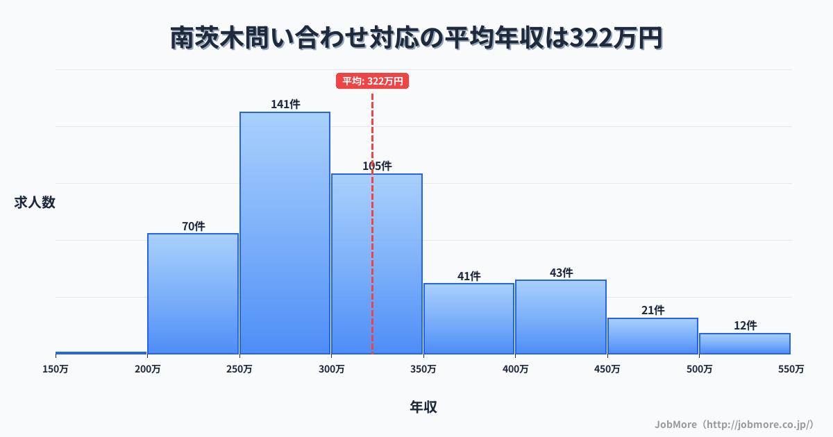 大阪府茨木市南茨木駅周辺の問い合わせ対応の平均年収は322万円です。中央値は299万円、最頻値は250万円〜300万円です。