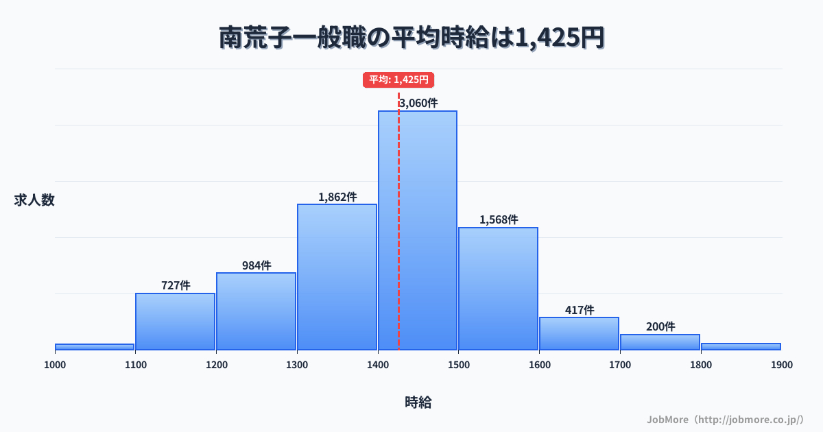 愛知県名古屋市南荒子駅周辺の一般職の平均時給は1,425円です。中央値は1,400円、最頻値は1,400円〜1,500円です。