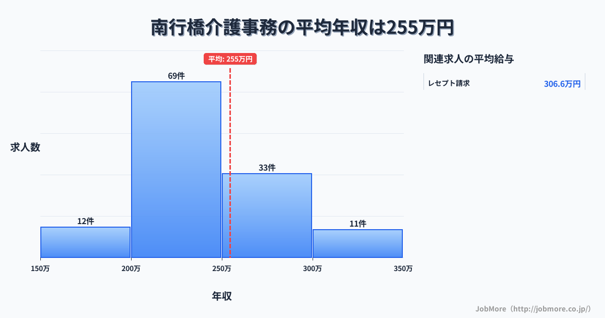 福岡県行橋市南行橋駅周辺の介護事務の平均年収は254万円です。中央値は237万円、最頻値は200万円〜250万円です。