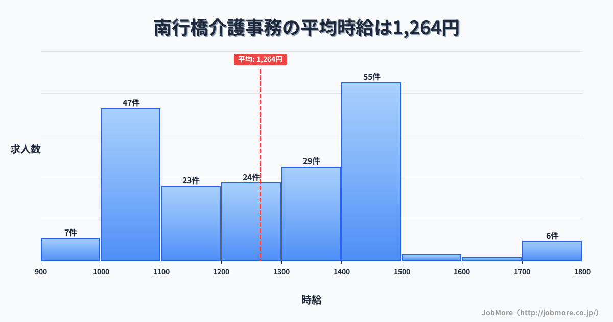 福岡県行橋市南行橋駅周辺の介護事務の平均時給は1,264円です。中央値は1,251円、最頻値は1,400円〜1,500円です。