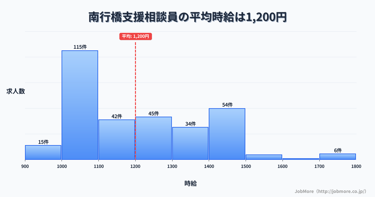 福岡県行橋市南行橋駅周辺の支援相談員の平均時給は1,198円です。中央値は1,108円、最頻値は1,000円〜1,100円です。