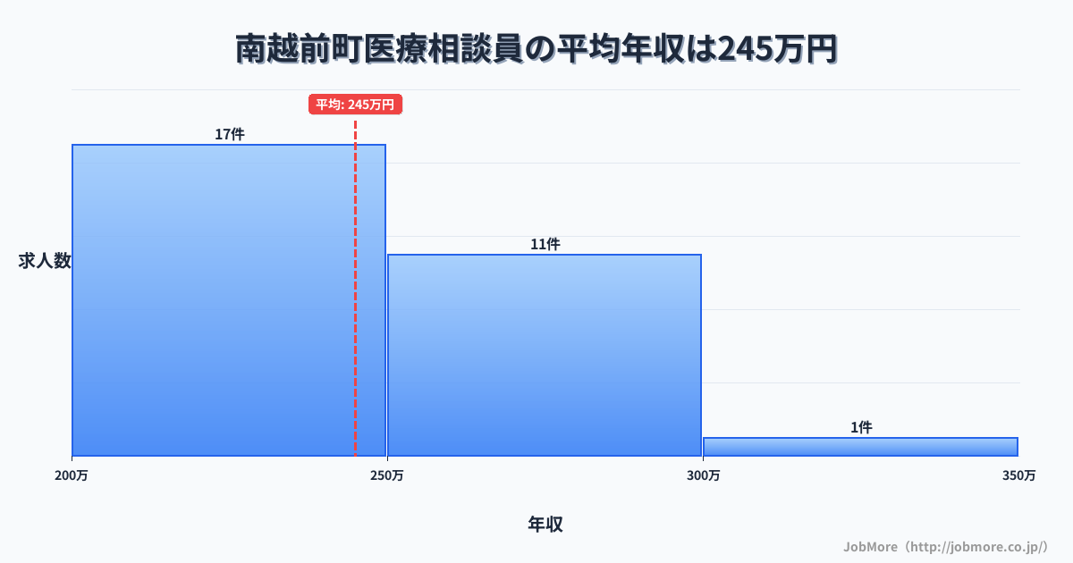 福井県 南越前町内の医療相談員の平均年収は244万円です。中央値は236万円、最頻値は200万円〜250万円です。