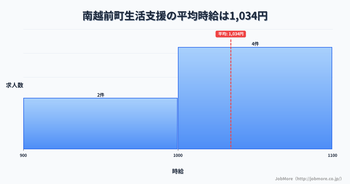 福井県 南越前町内の生活支援の平均時給は1,034円です。中央値は1,060円、最頻値は1,000円〜1,100円です。
