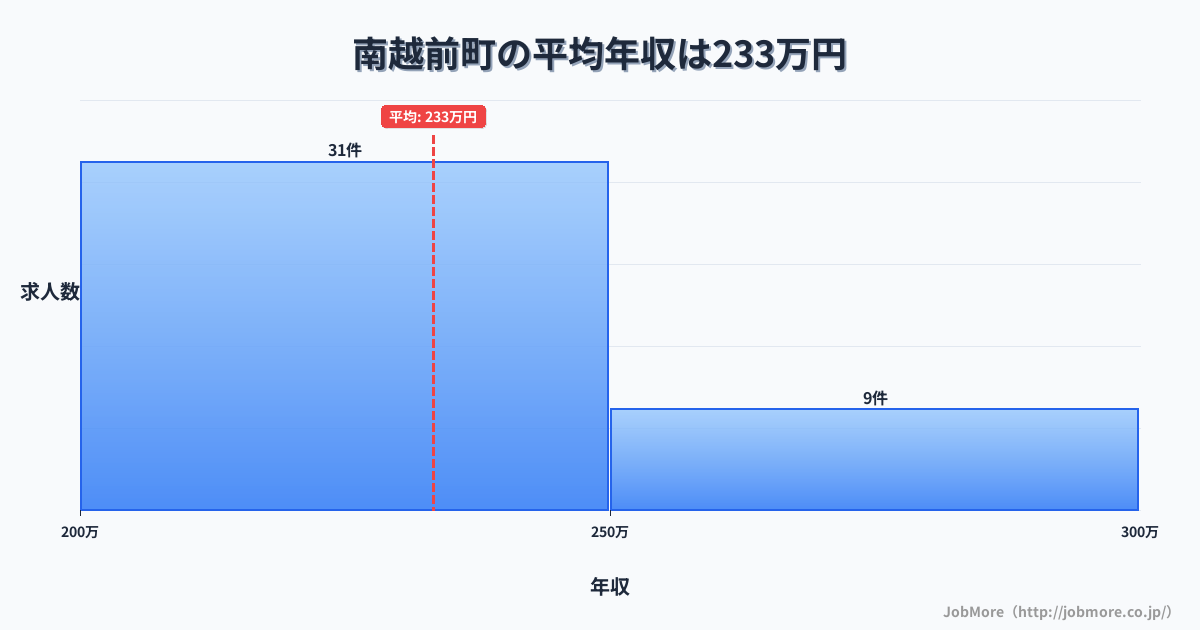 福井県 南越前町内の平均年収は322万円です。中央値は300万円、最頻値は250万円〜300万円です。