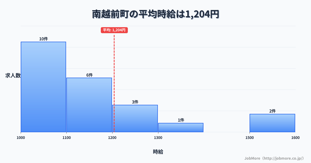 福井県 南越前町内の平均時給は1,211円です。中央値は1,100円、最頻値は1,000円〜1,100円です。