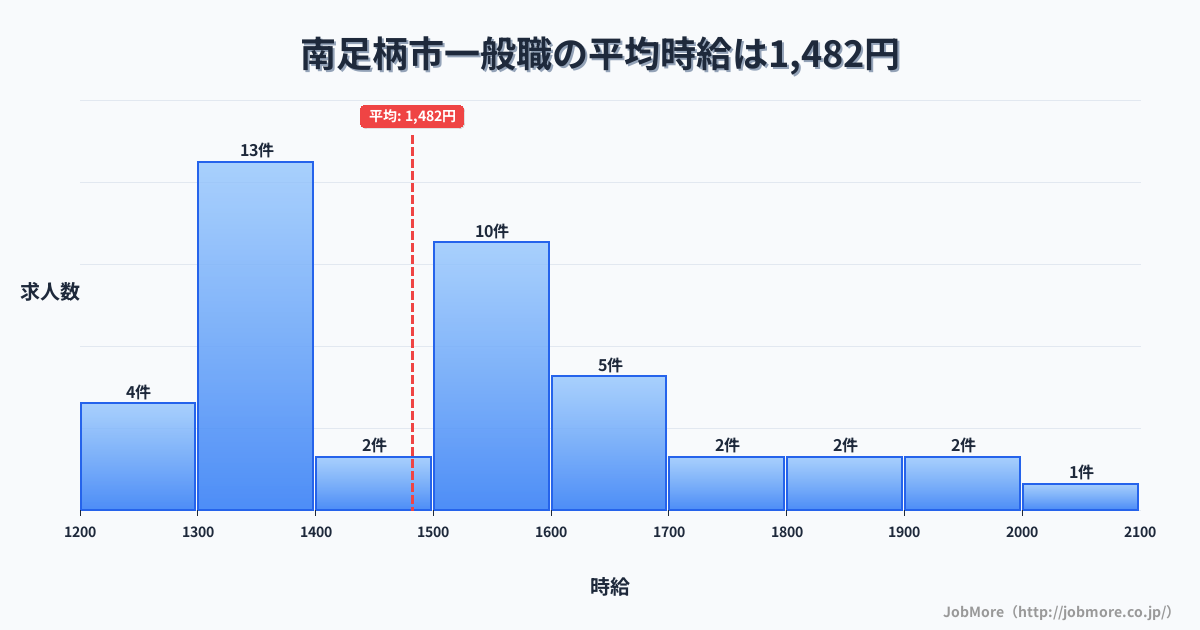 神奈川県 南足柄市内の一般職の平均時給は1,482円です。中央値は1,500円、最頻値は1,300円〜1,400円です。