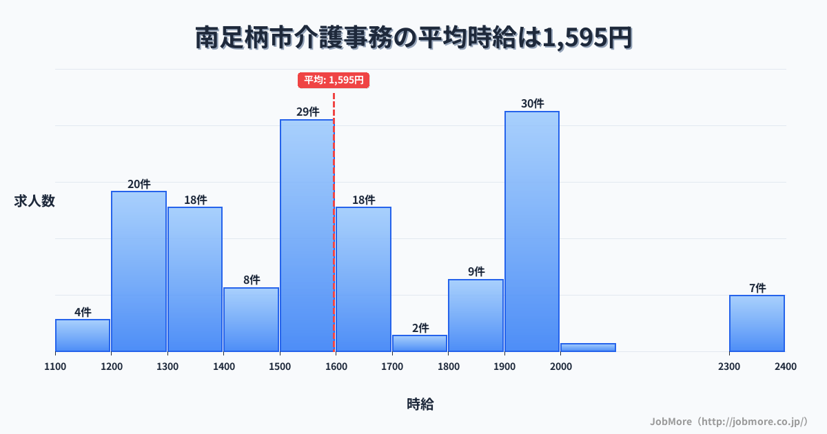 神奈川県 南足柄市内の介護事務の平均時給は1,820円です。中央値は1,800円、最頻値は2,200円〜2,300円です。