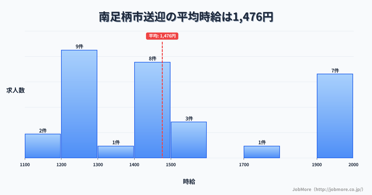 神奈川県 南足柄市内の送迎の平均時給は1,476円です。中央値は1,450円、最頻値は1,200円〜1,300円です。