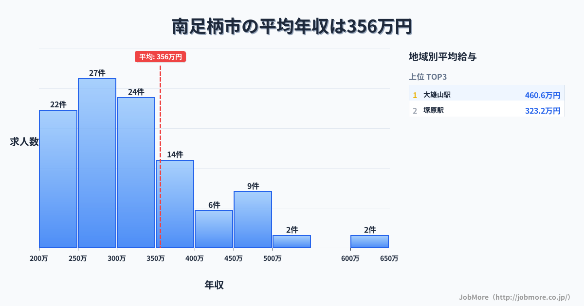 神奈川県 南足柄市内の平均年収は484万円です。中央値は405万円、最頻値は250万円〜300万円です。