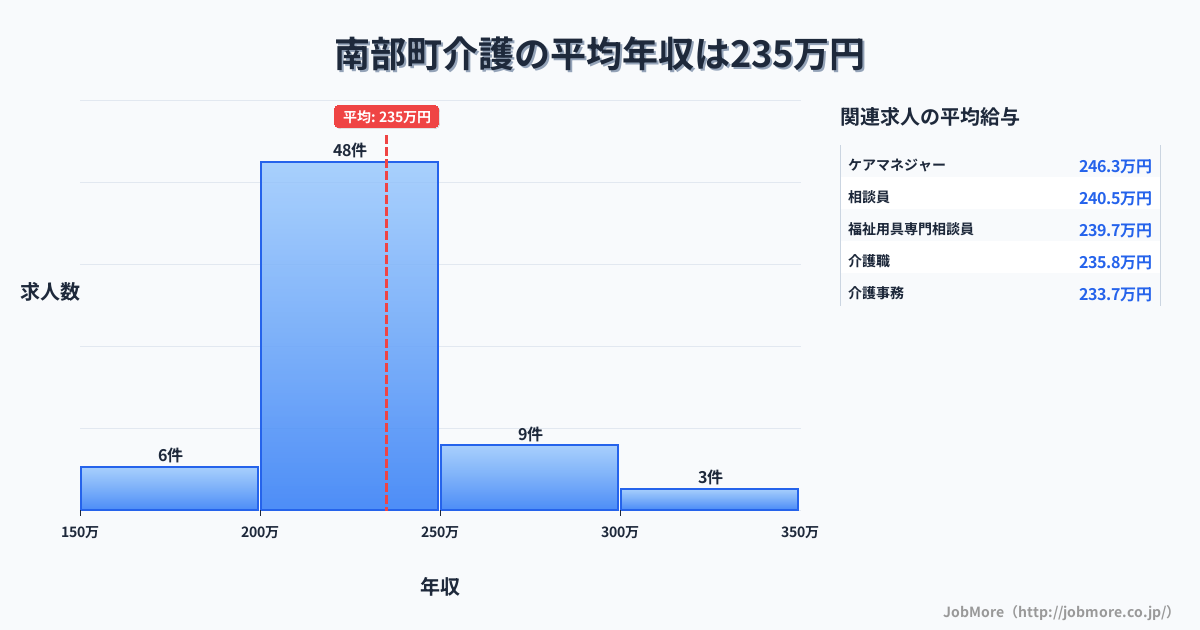 青森県 南部町内の介護の平均年収は235万円です。中央値は216万円、最頻値は200万円〜250万円です。