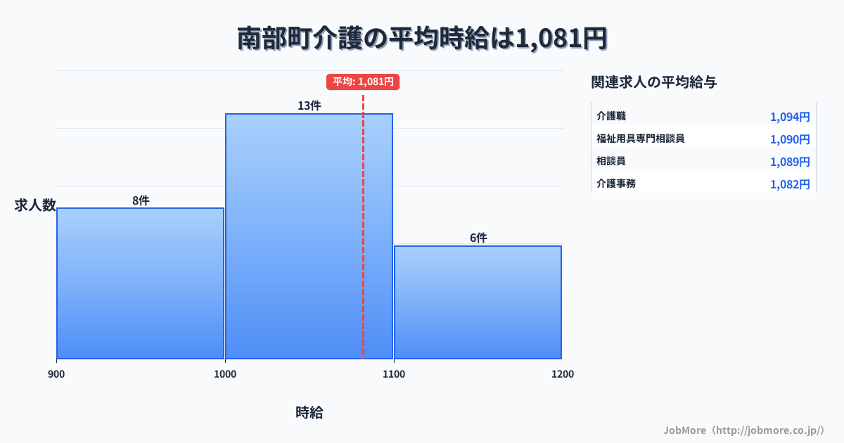 青森県 南部町内の介護の平均時給は1,081円です。中央値は1,055円、最頻値は1,000円〜1,100円です。