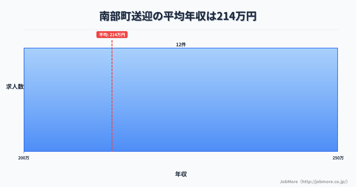 青森県 南部町内の送迎の平均年収は214万円です。中央値は212万円、最頻値は200万円〜250万円です。