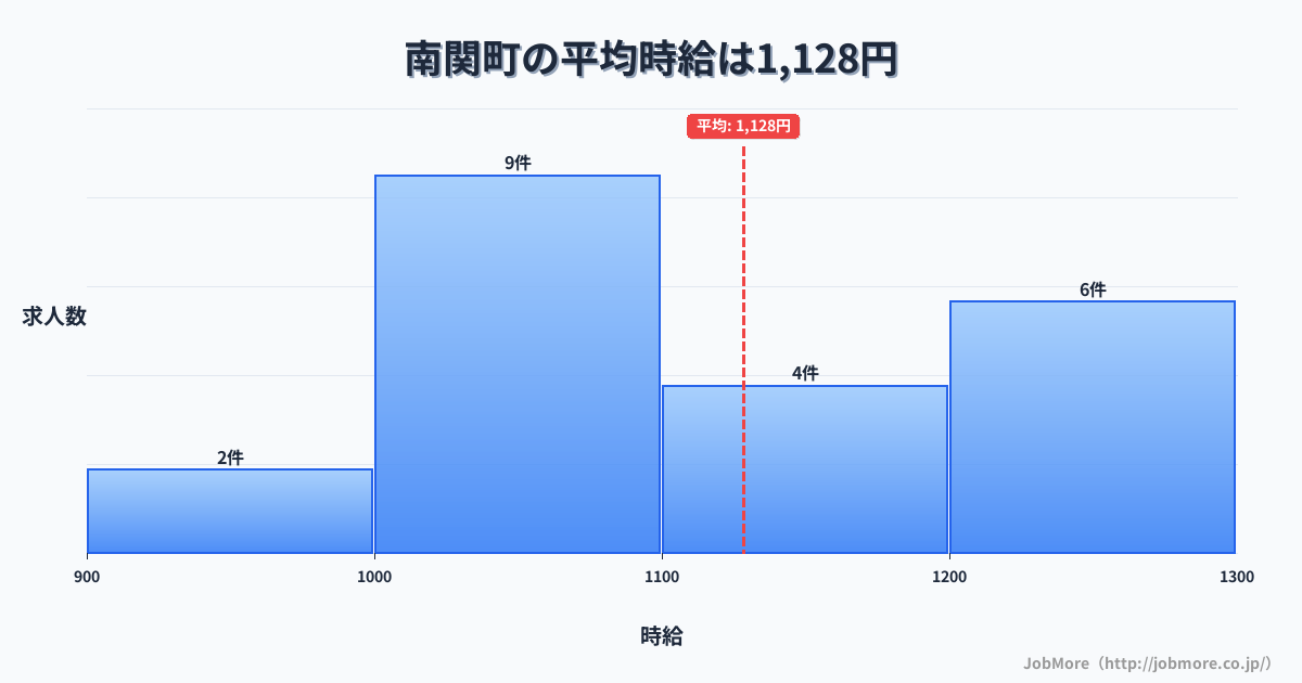 熊本県 南関町内の平均時給は1,128円です。中央値は1,100円、最頻値は1,000円〜1,100円です。