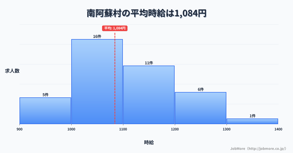 熊本県 南阿蘇村内の平均時給は1,088円です。中央値は1,050円、最頻値は1,000円〜1,100円です。