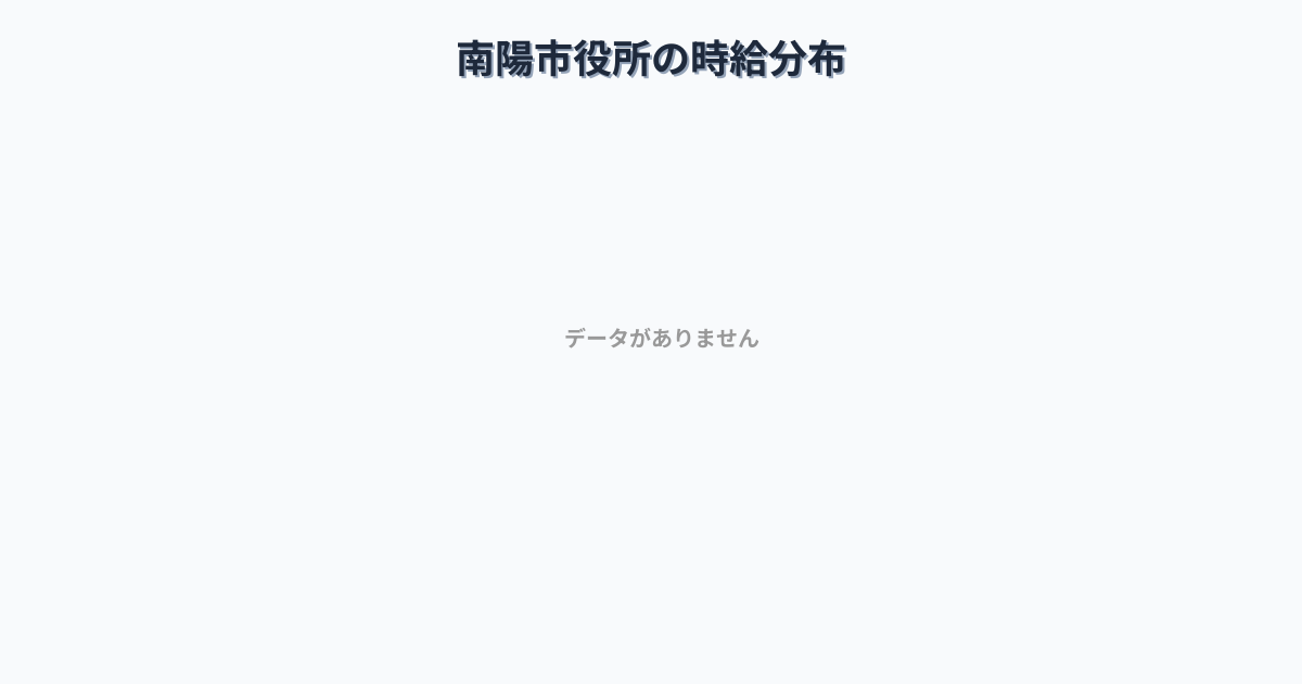 山形県南陽市南陽市役所駅周辺の平均時給は1,062円です。中央値は1,040円、最頻値は1,000円〜1,100円です。