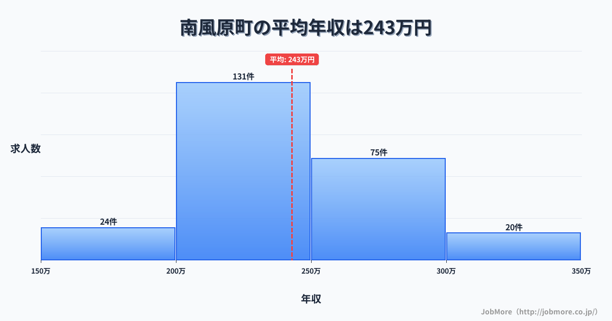 沖縄県 南風原町内の平均年収は242万円です。中央値は239万円、最頻値は200万円〜250万円です。
