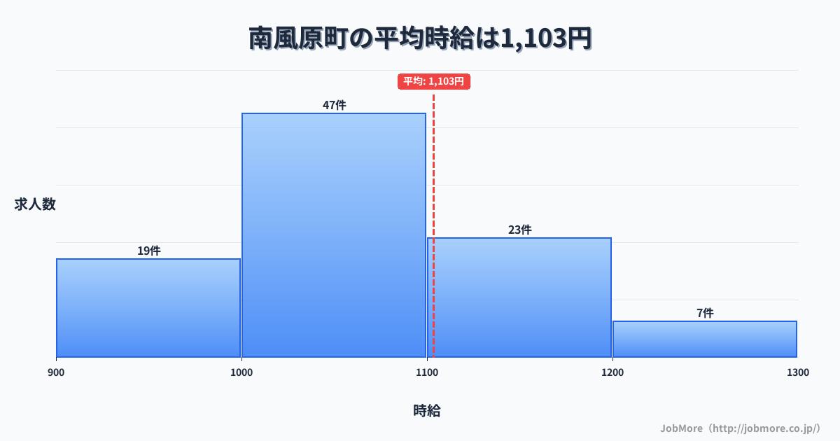沖縄県 南風原町内の平均時給は1,103円です。中央値は1,050円、最頻値は1,000円〜1,100円です。
