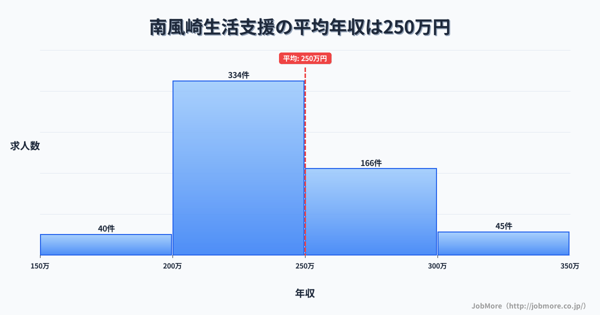 長崎県佐世保市南風崎駅周辺の生活支援の平均年収は250万円です。中央値は239万円、最頻値は200万円〜250万円です。