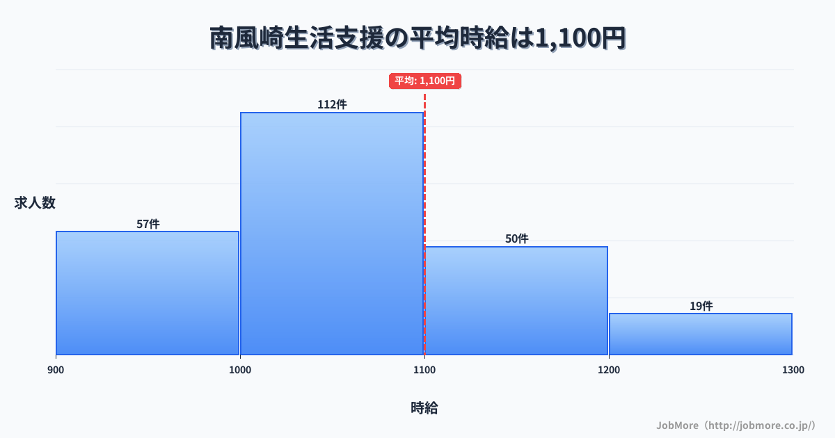 長崎県佐世保市南風崎駅周辺の生活支援の平均時給は1,100円です。中央値は1,042円、最頻値は1,000円〜1,100円です。