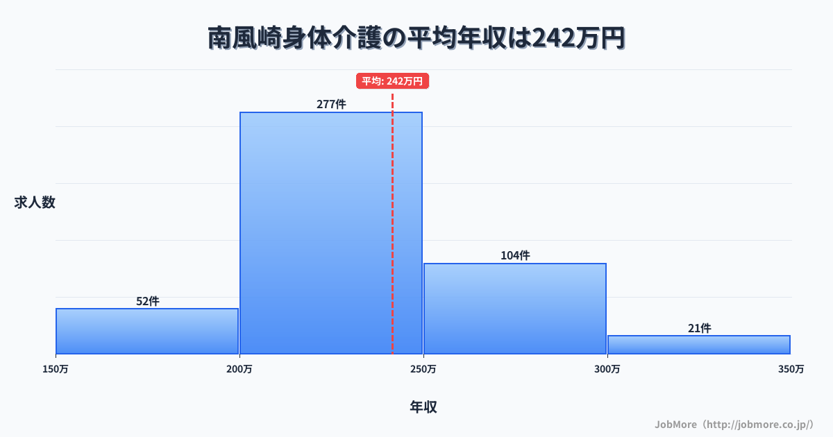 長崎県佐世保市南風崎駅周辺の身体介護の平均年収は241万円です。中央値は227万円、最頻値は200万円〜250万円です。