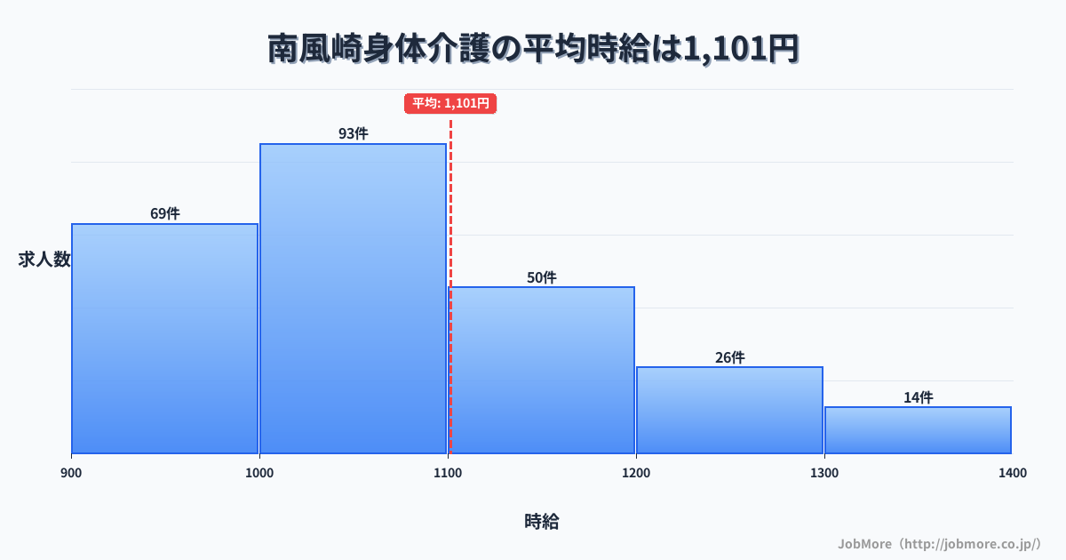 長崎県佐世保市南風崎駅周辺の身体介護の平均時給は1,101円です。中央値は1,042円、最頻値は1,000円〜1,100円です。