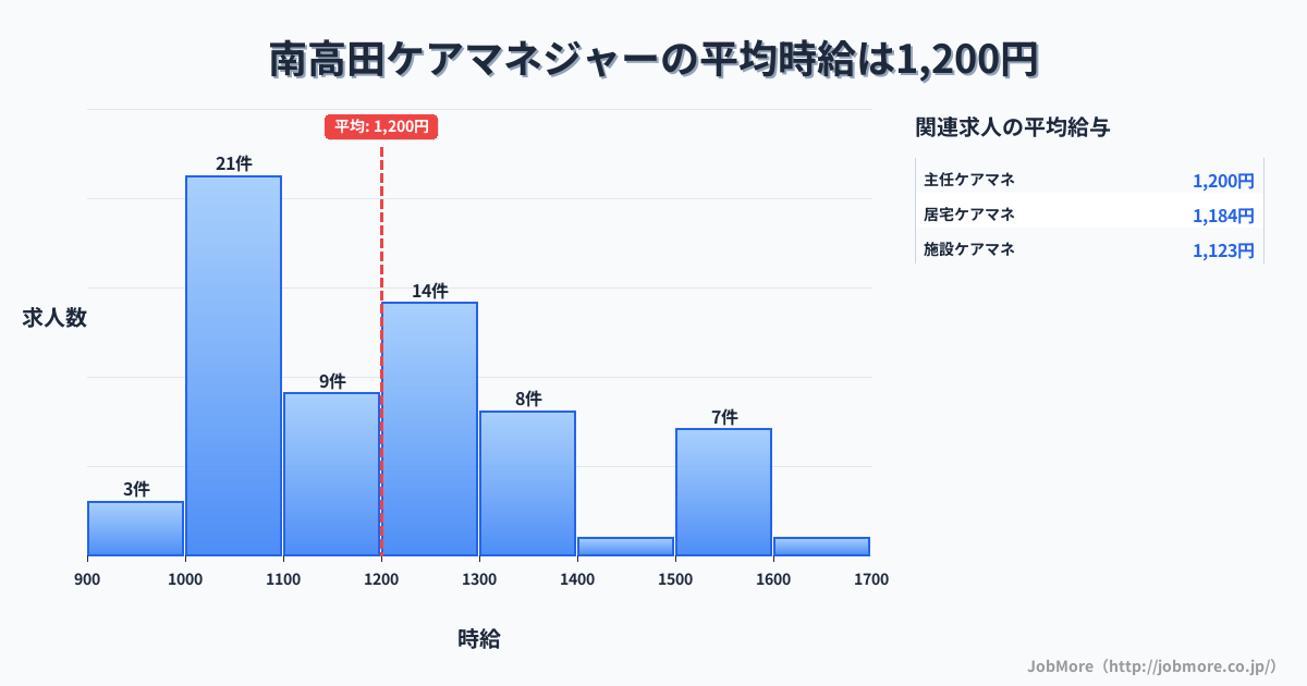 新潟県上越市南高田駅周辺のケアマネジャーの平均時給は1,200円です。中央値は1,160円、最頻値は1,000円〜1,100円です。