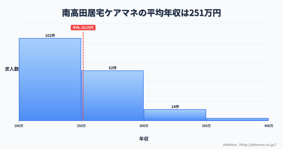 新潟県上越市南高田駅周辺の居宅ケアマネの平均年収は251万円です。中央値は243万円、最頻値は200万円〜250万円です。